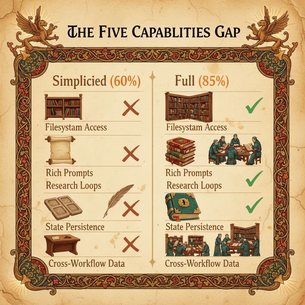 The Five Capabilities Gap - comparison of Simplified 60% vs Full 85% workflows across filesystem access, rich prompts, research loops, state persistence, and cross-workflow data